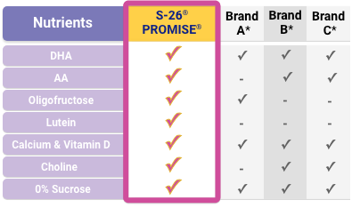 S-26 Promise Comparison Chart